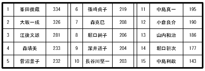 結果発表(2ゲームトータル)
